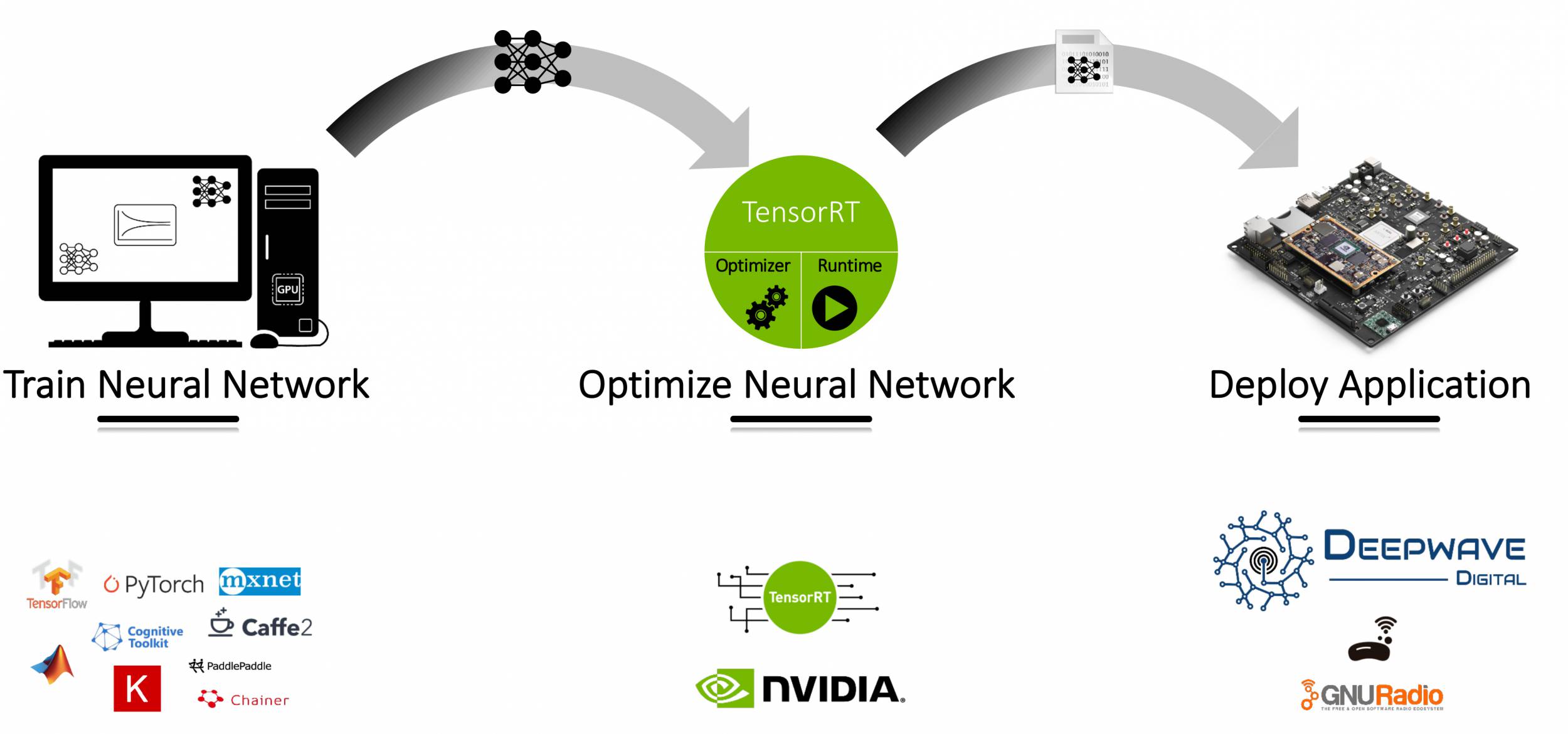 Artificial Intelligence Radio Transceiver (AIR-T) flow diagram