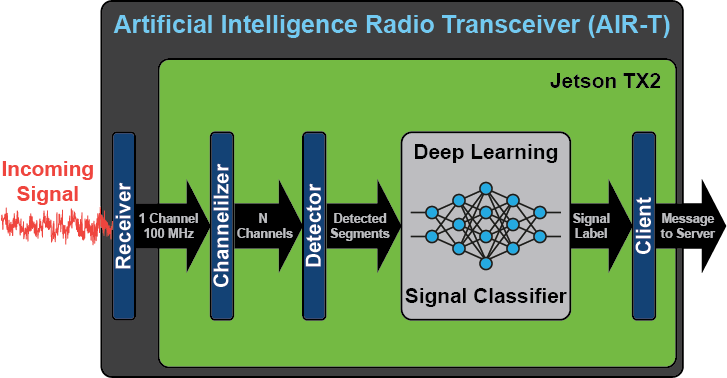 Deep learning signal classifier